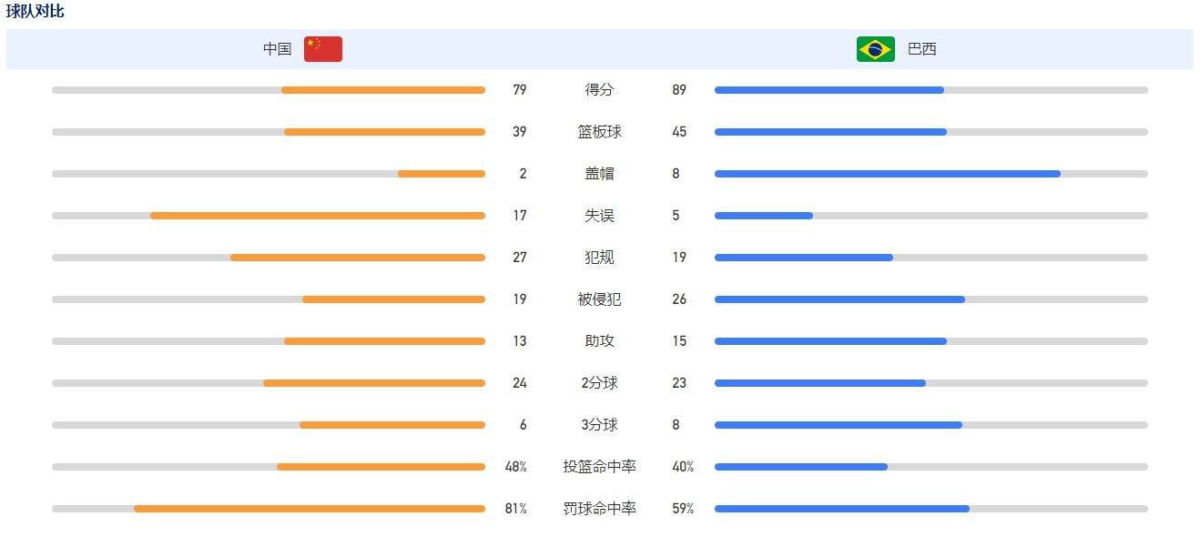 你对球队的表现感到满意吗？“不，要想赢下这些比赛，我们必须踢出更高的质量，但我们没能取得成功。